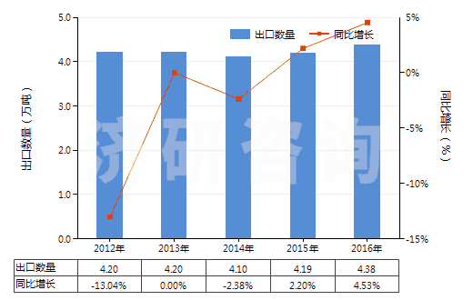 2012-2016年中國硫化橡膠制其他用墊片,墊圈(包括密封墊,硬質(zhì)橡膠除外)(HS40169390)出口量及增速統(tǒng)計